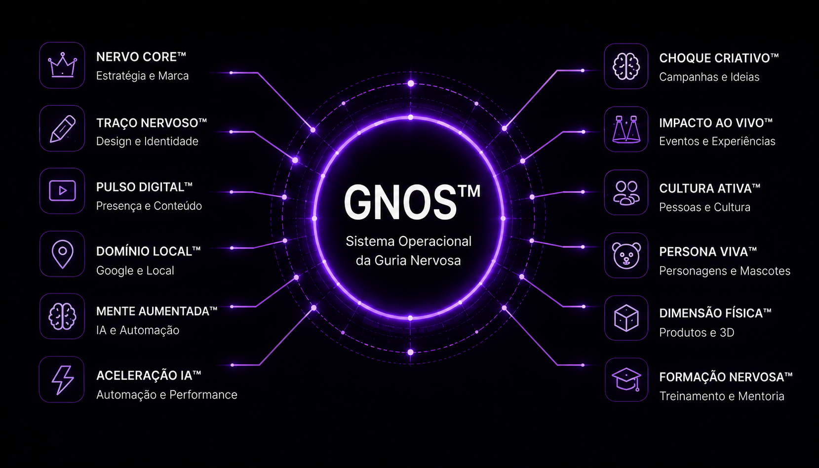 Diagrama GNOS conectando os universos da Guria Nervosa